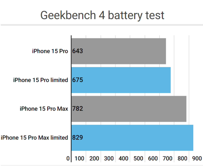 西塞山apple维修站iPhone15Pro的ProMotion高刷功能耗电吗