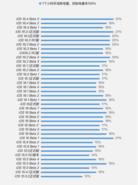 西塞山苹果手机维修分享iOS 16.4 Beta 3续航跑分等测试结果汇总 