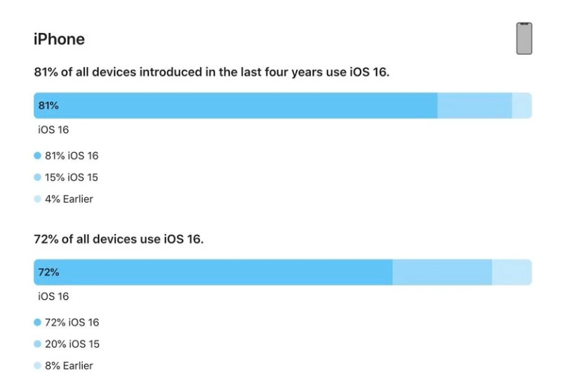 西塞山苹果手机维修分享iOS 16 / iPadOS 16 安装率 