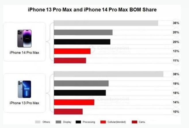 西塞山苹果手机维修分享iPhone 14 Pro的成本和利润 