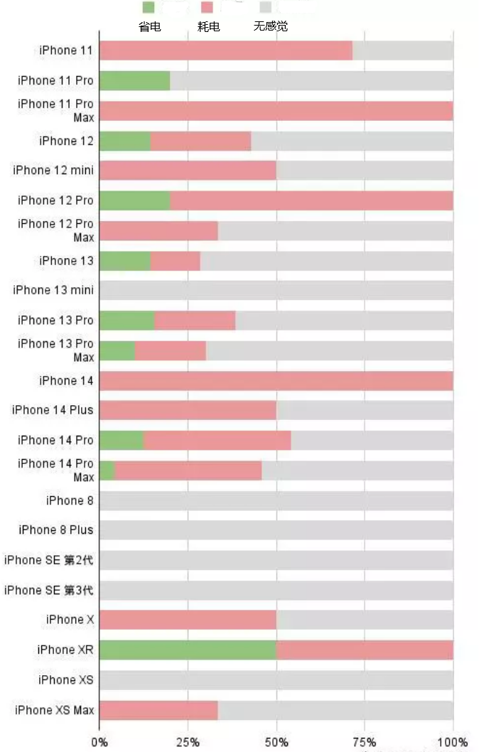 西塞山苹果手机维修分享iOS16.2太耗电怎么办？iOS16.2续航不好可以降级吗？ 