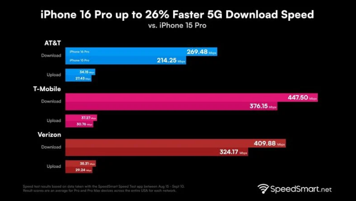 西塞山苹果手机维修分享iPhone 16 Pro 系列的 5G 速度 